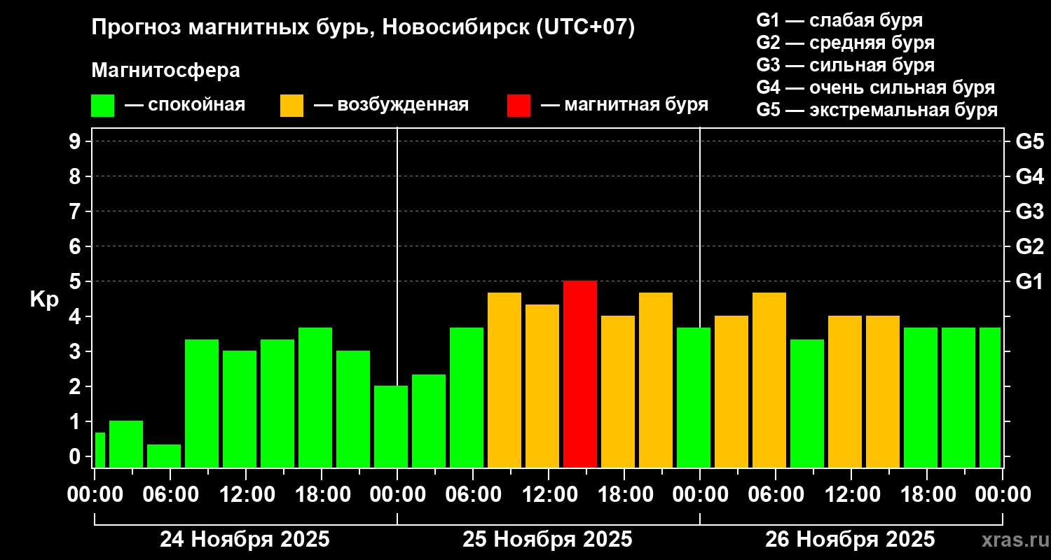 Прогноз геомагнитного индекса Kp