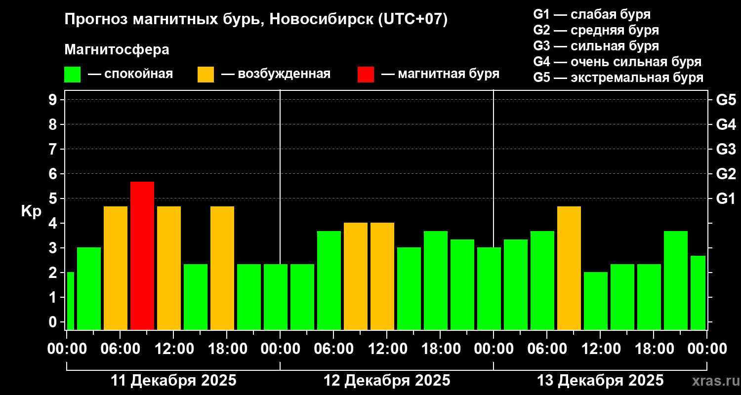 Прогноз геомагнитного индекса Kp