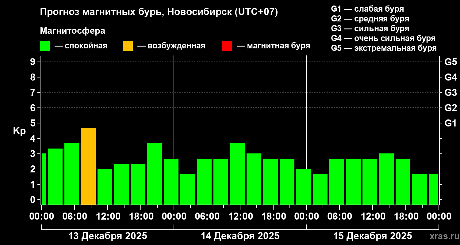 Прогноз геомагнитного индекса Kp