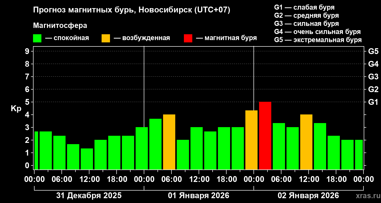 Прогноз геомагнитного индекса&nbsp;Kp