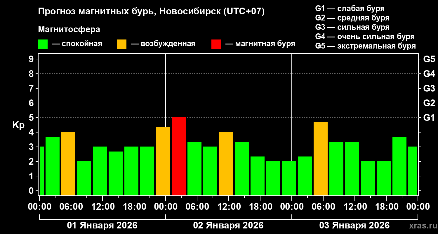 Прогноз геомагнитного индекса&nbsp;Kp