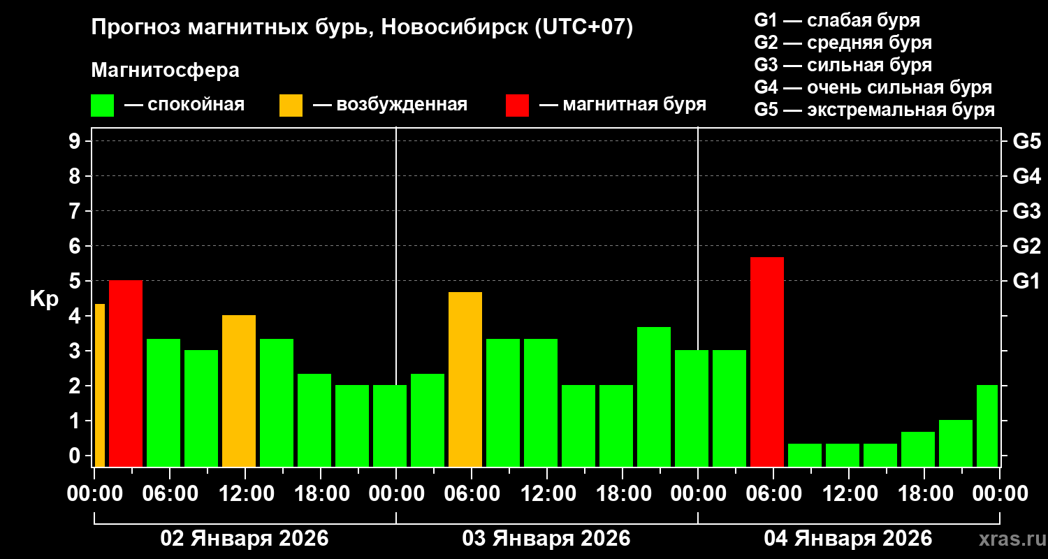 Прогноз геомагнитного индекса&nbsp;Kp