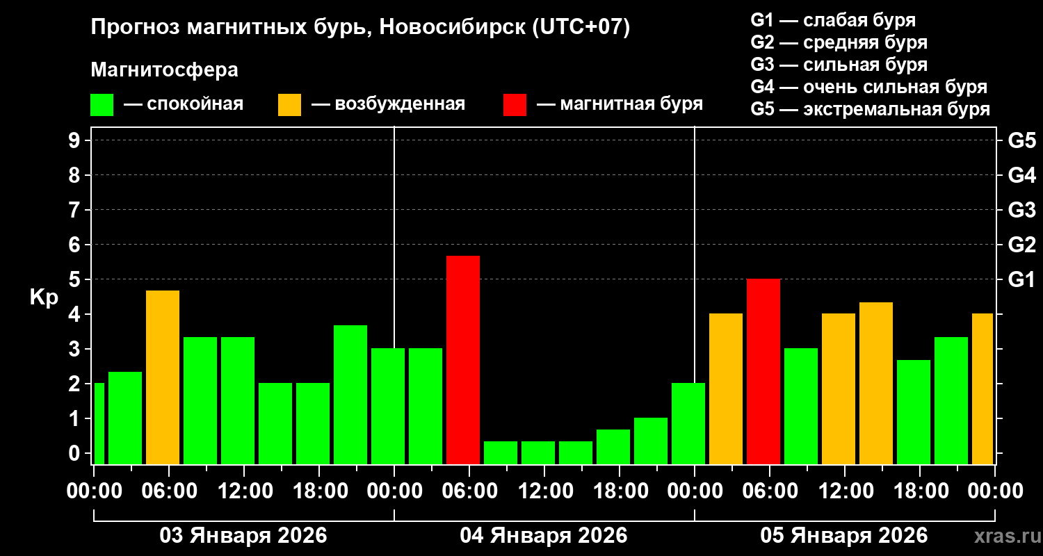 Прогноз геомагнитного индекса&nbsp;Kp