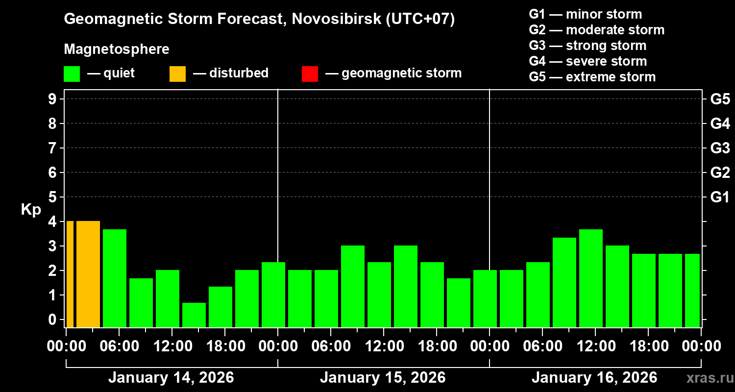 Forecast of the geomagnetic index&nbsp;Kp