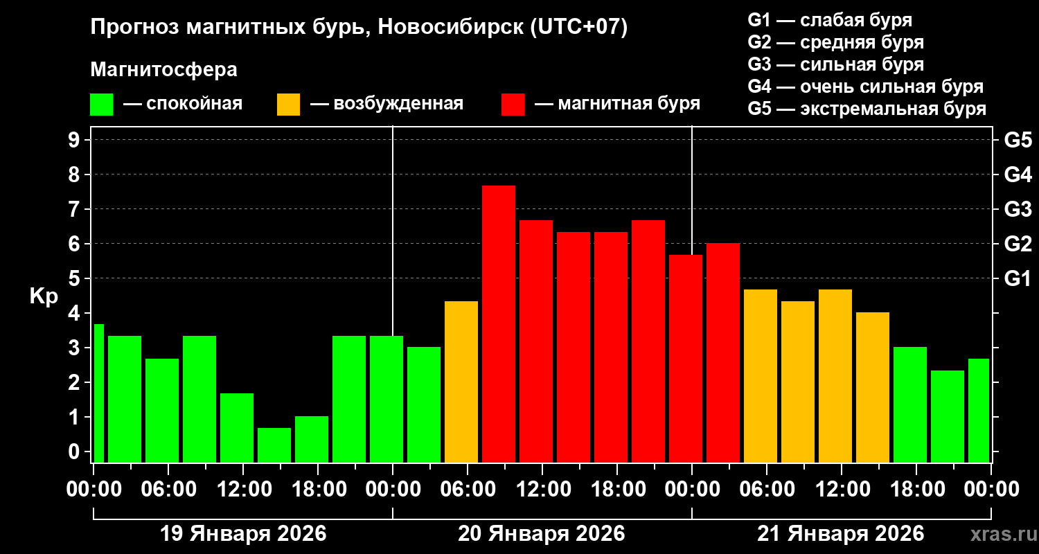 Прогноз геомагнитного индекса&nbsp;Kp