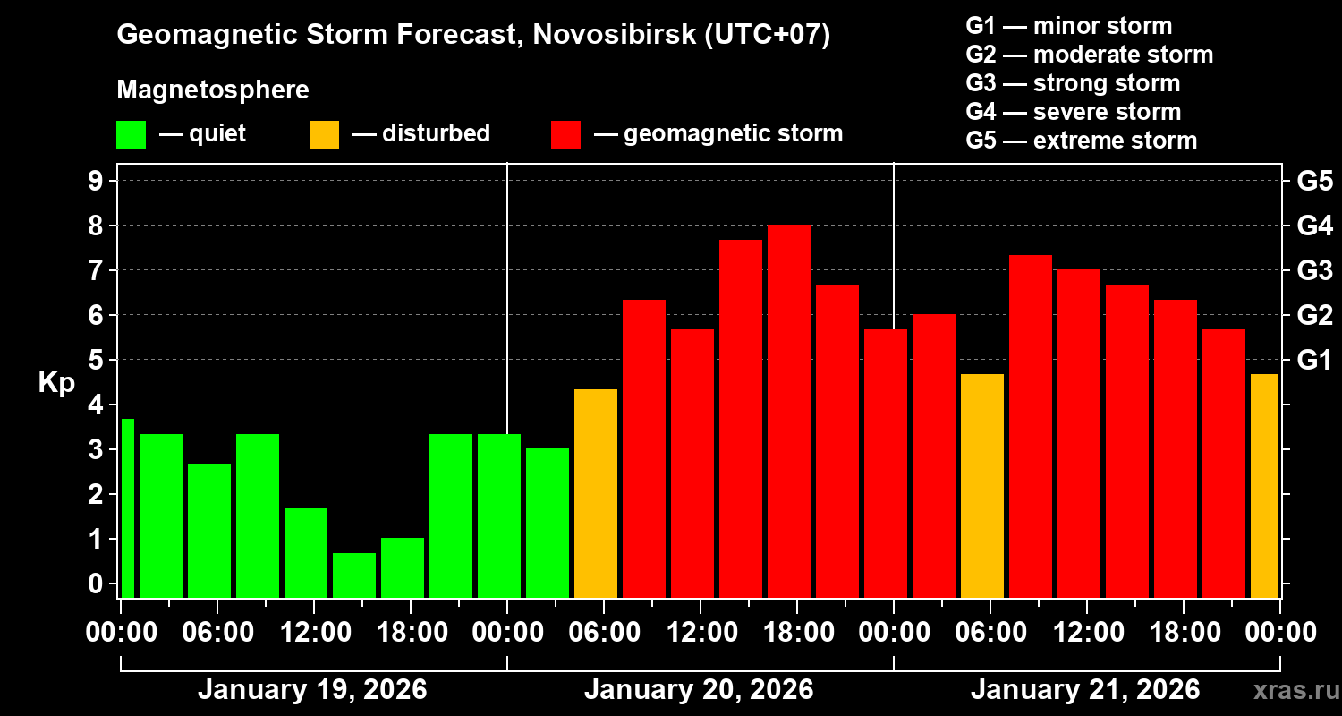 Forecast of the geomagnetic index&nbsp;Kp