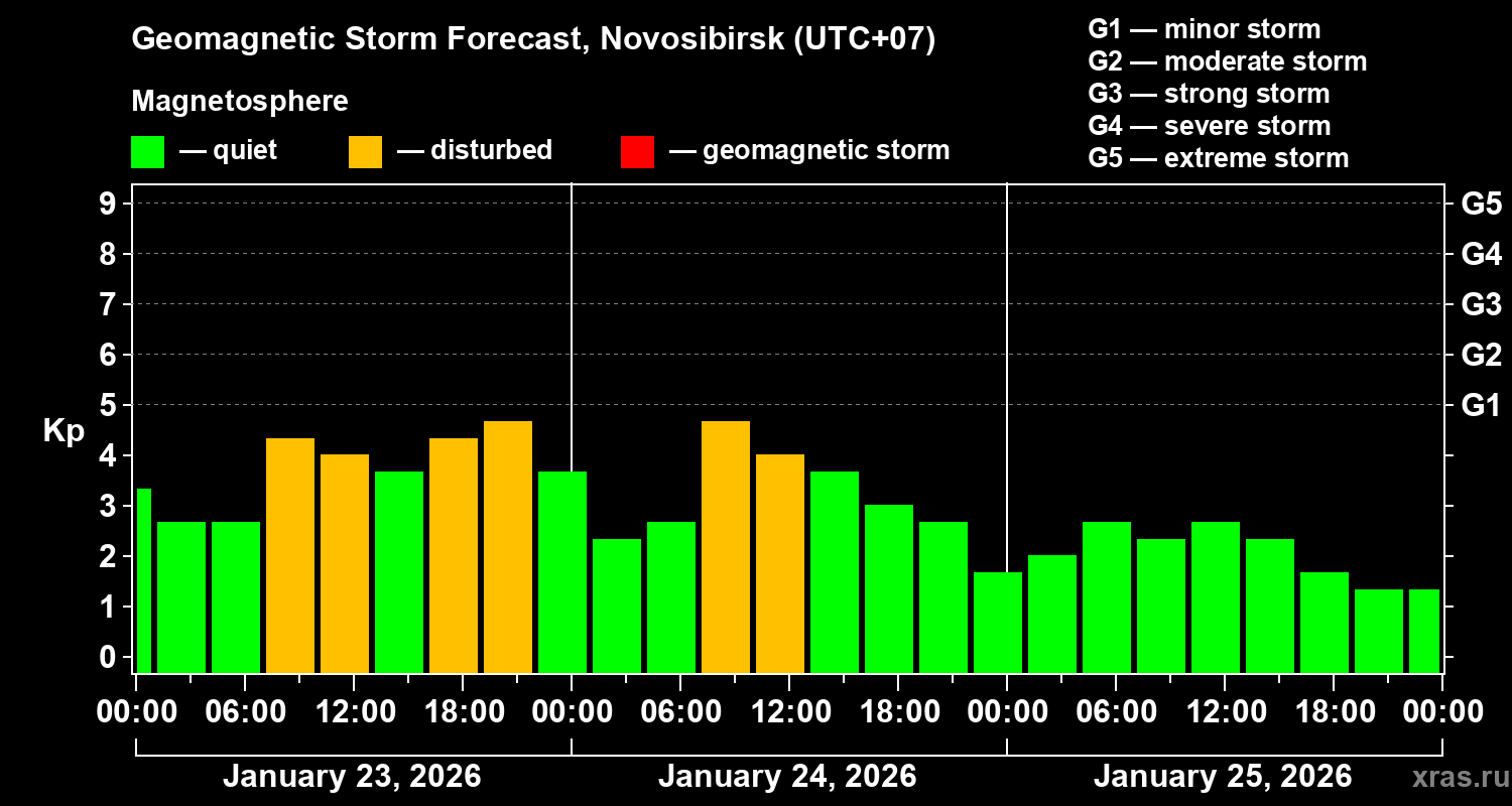 Forecast of the geomagnetic index&nbsp;Kp