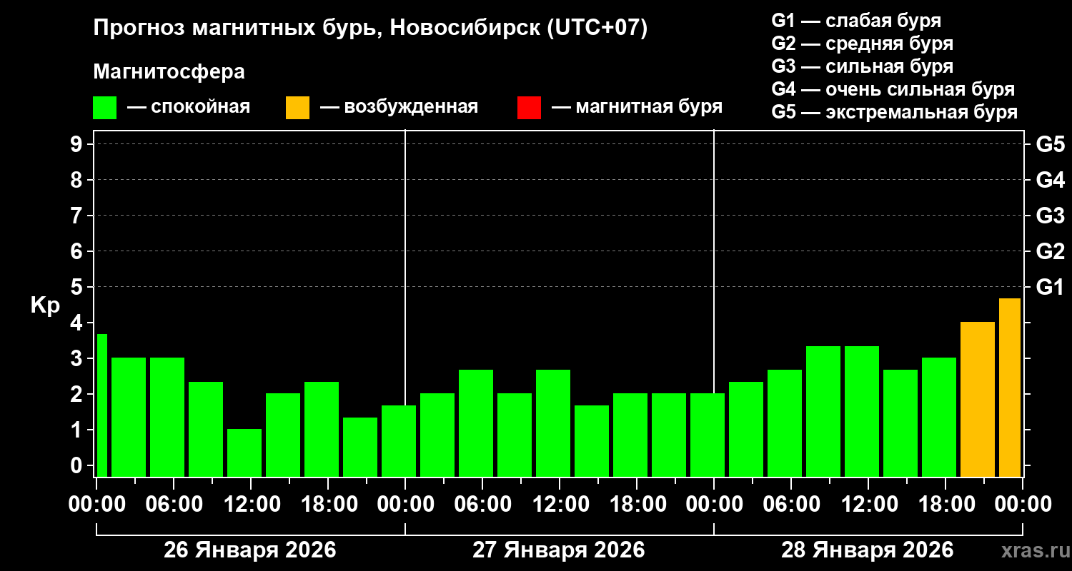 Прогноз геомагнитного индекса&nbsp;Kp