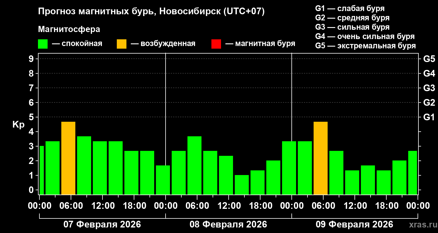Прогноз геомагнитного индекса&nbsp;Kp