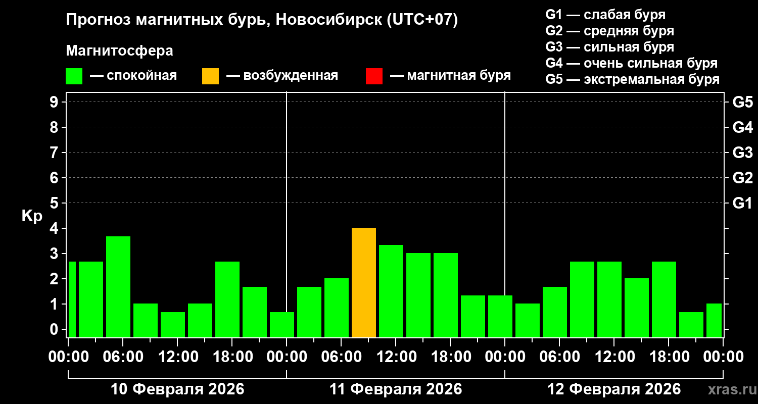 Прогноз геомагнитного индекса&nbsp;Kp
