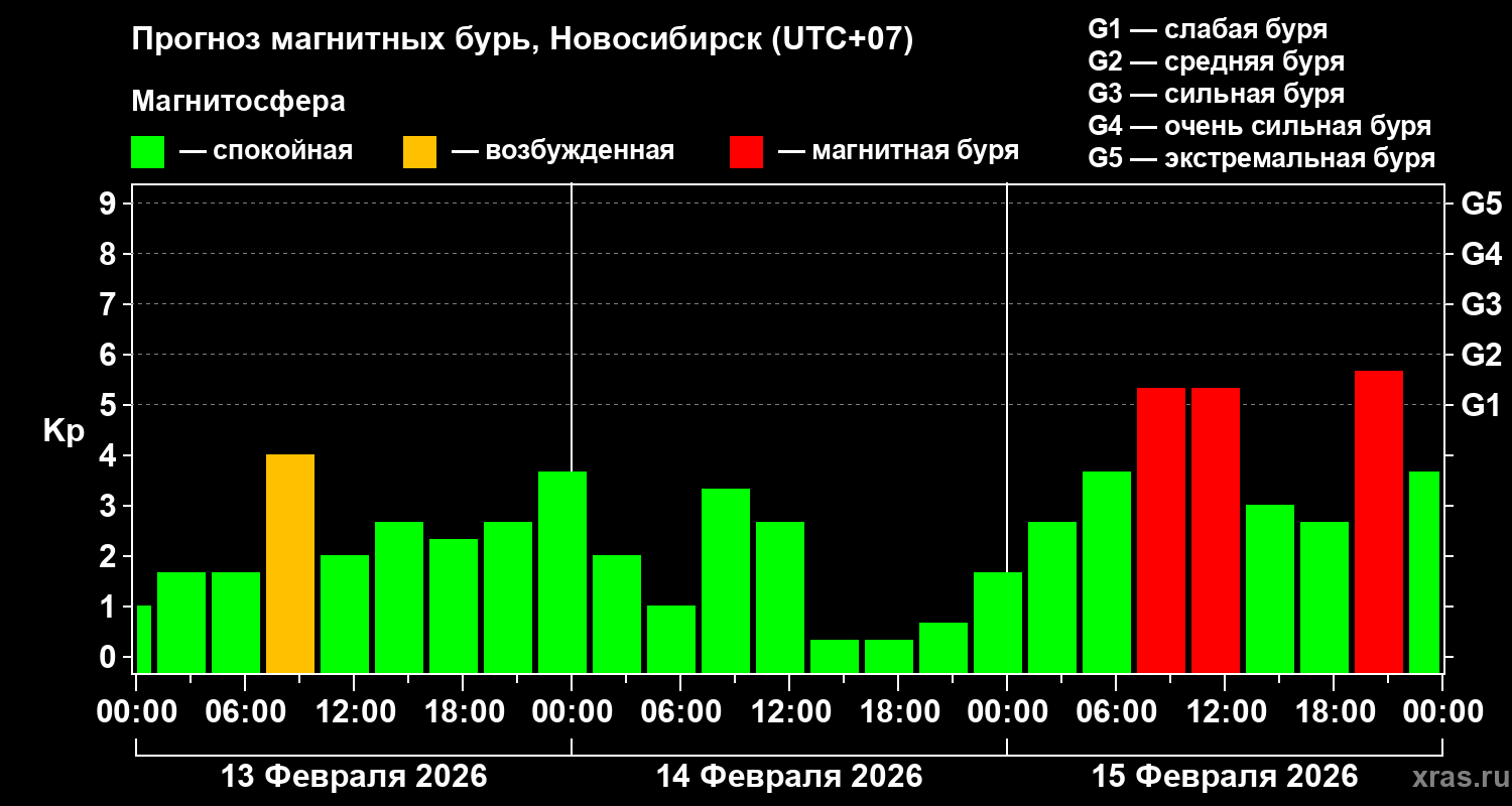 Прогноз геомагнитного индекса&nbsp;Kp