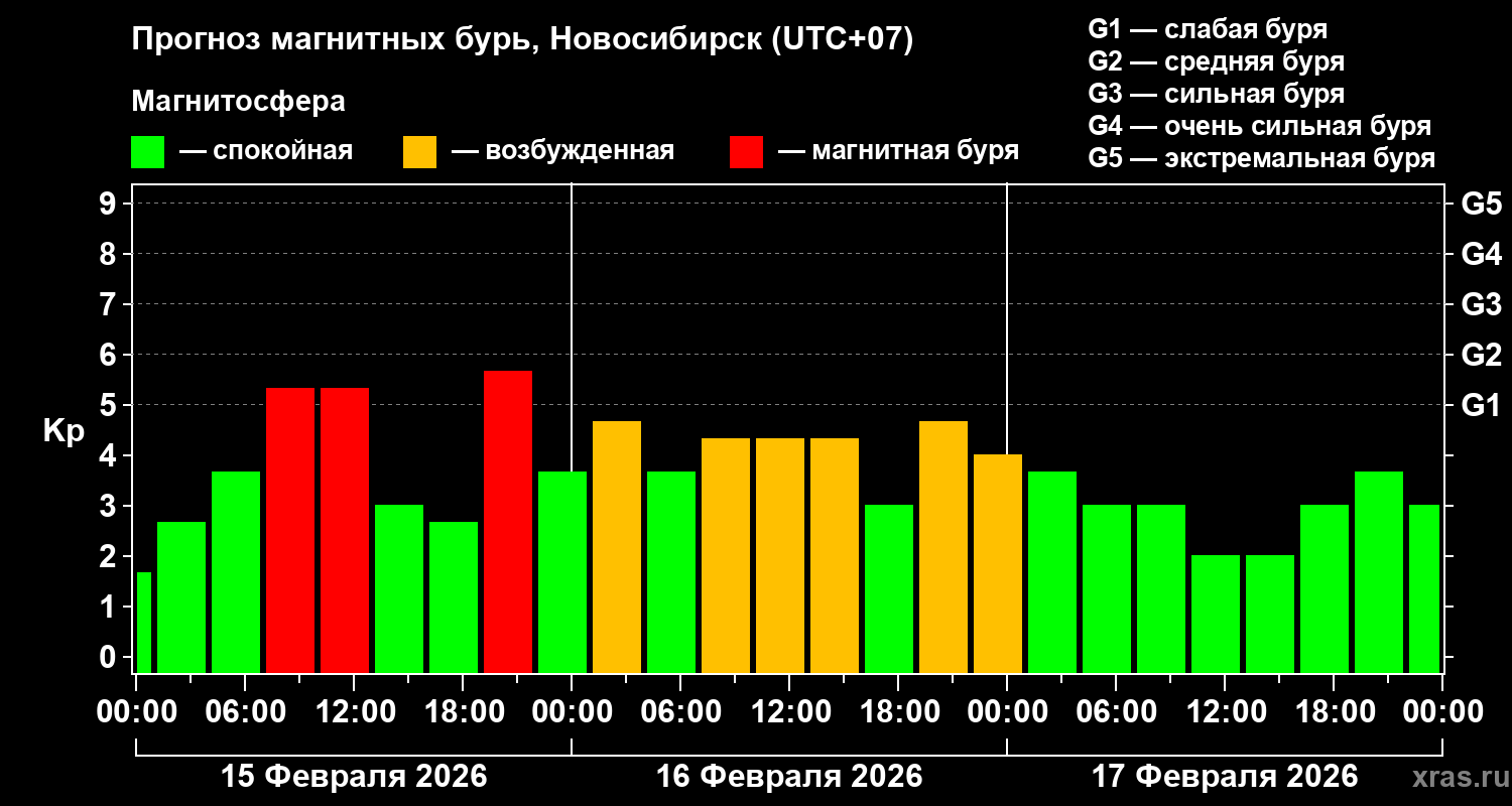 Прогноз геомагнитного индекса&nbsp;Kp