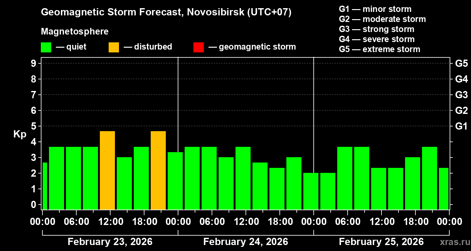 Forecast of the geomagnetic index&nbsp;Kp