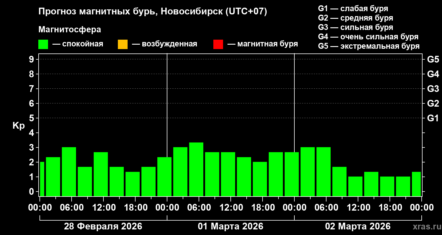 Прогноз геомагнитного индекса&nbsp;Kp