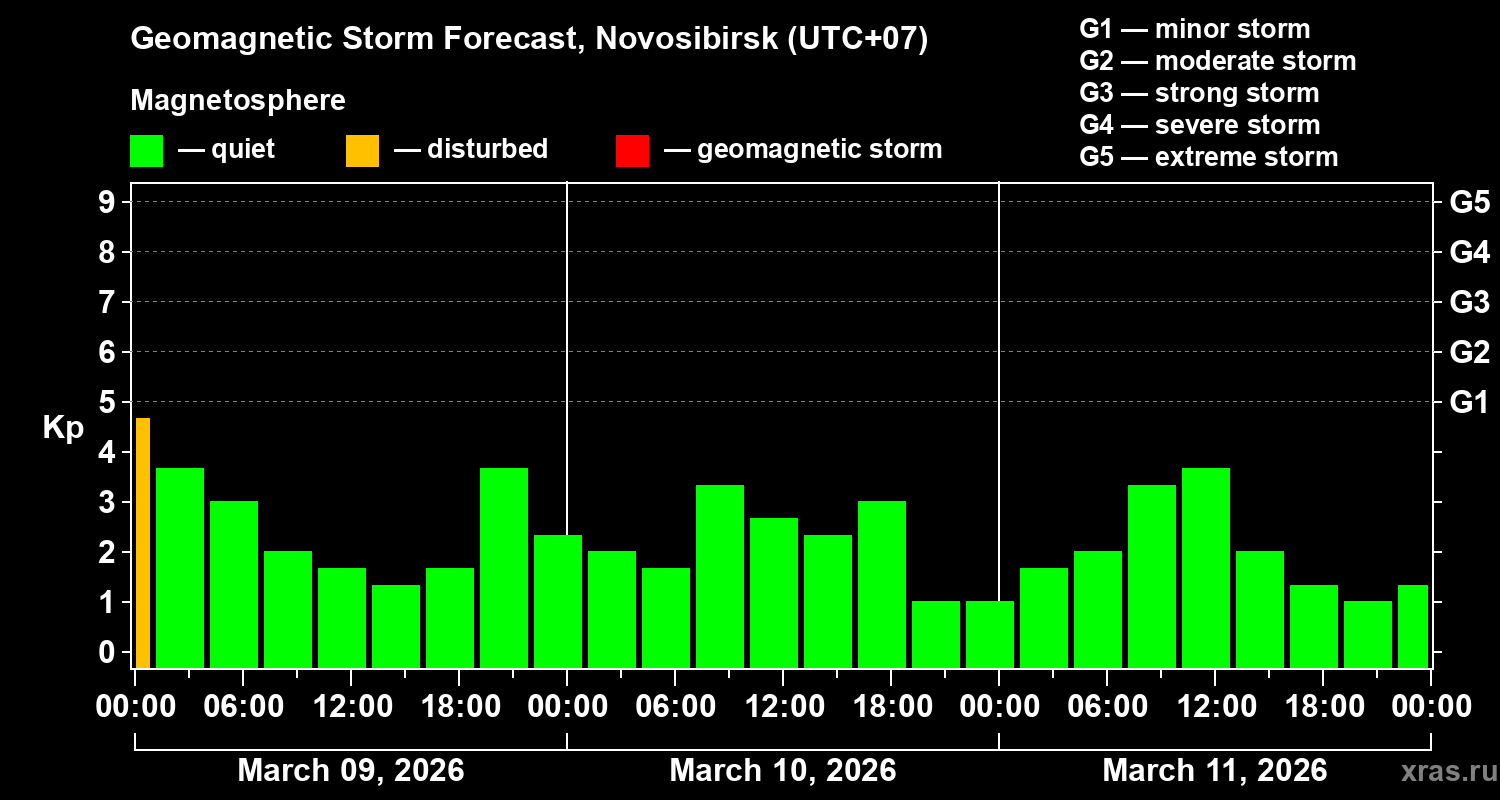 Forecast of the geomagnetic index&nbsp;Kp