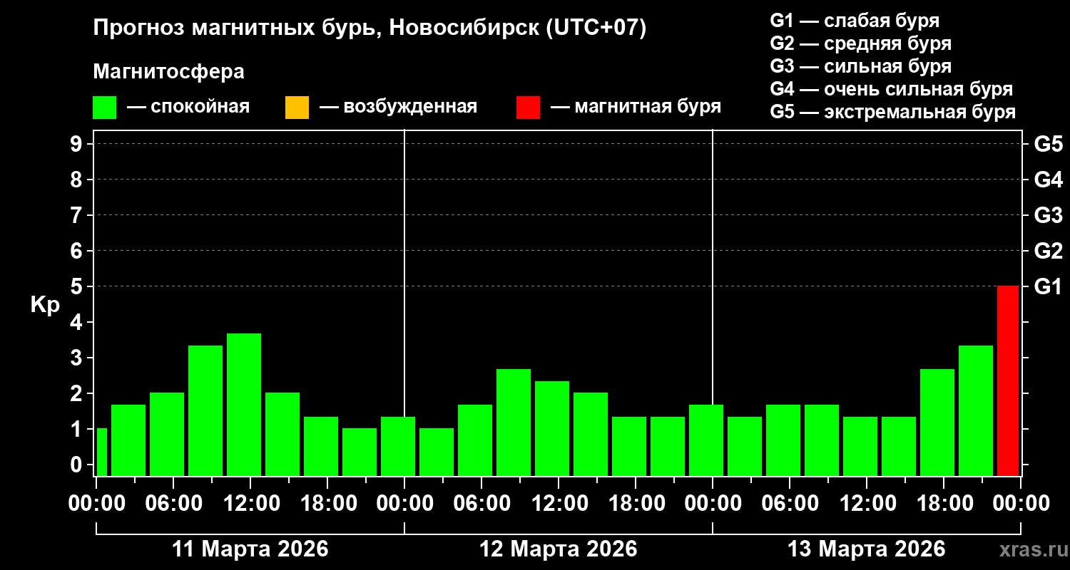 Прогноз геомагнитного индекса&nbsp;Kp