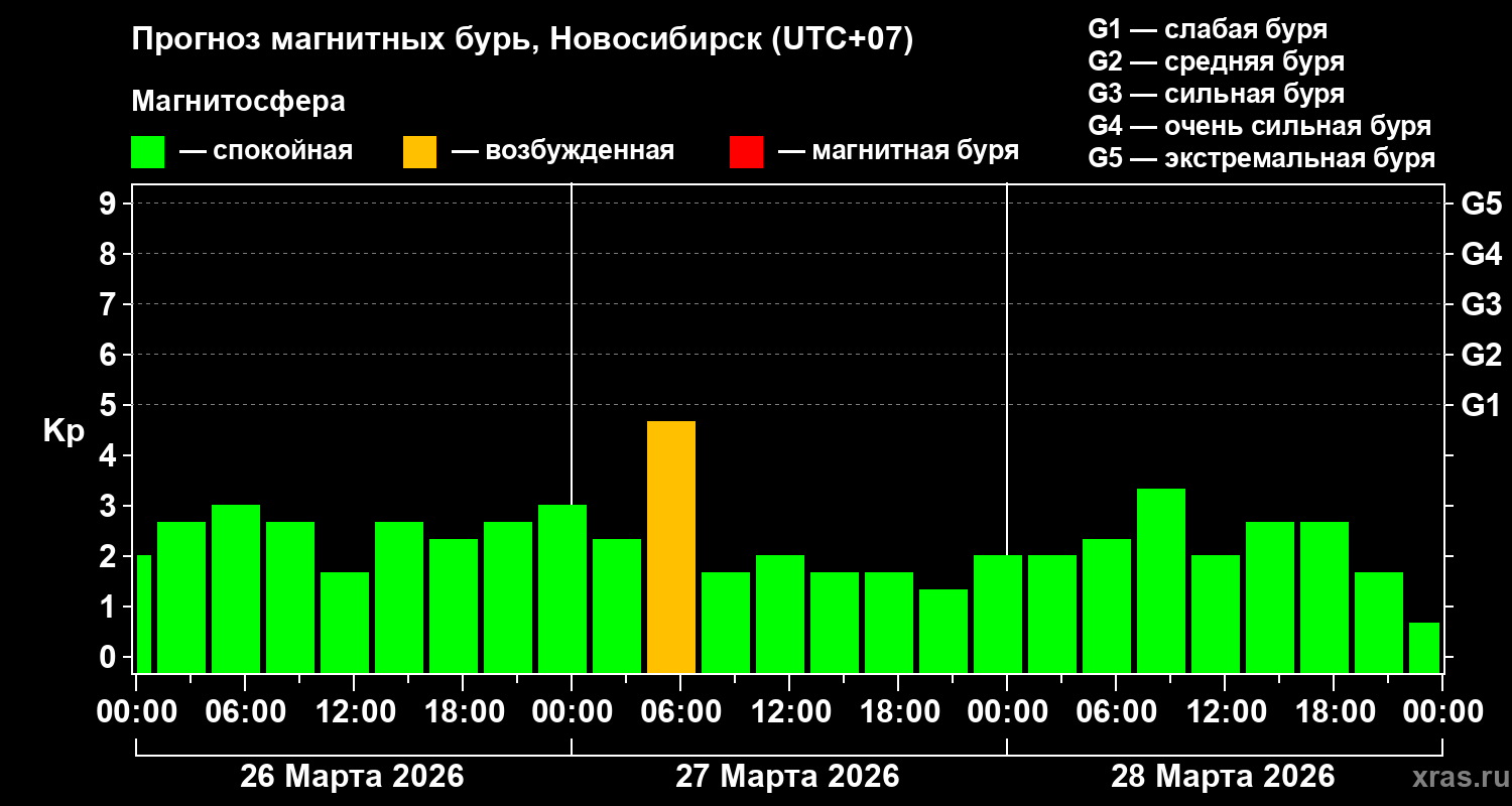 Прогноз геомагнитного индекса Kp