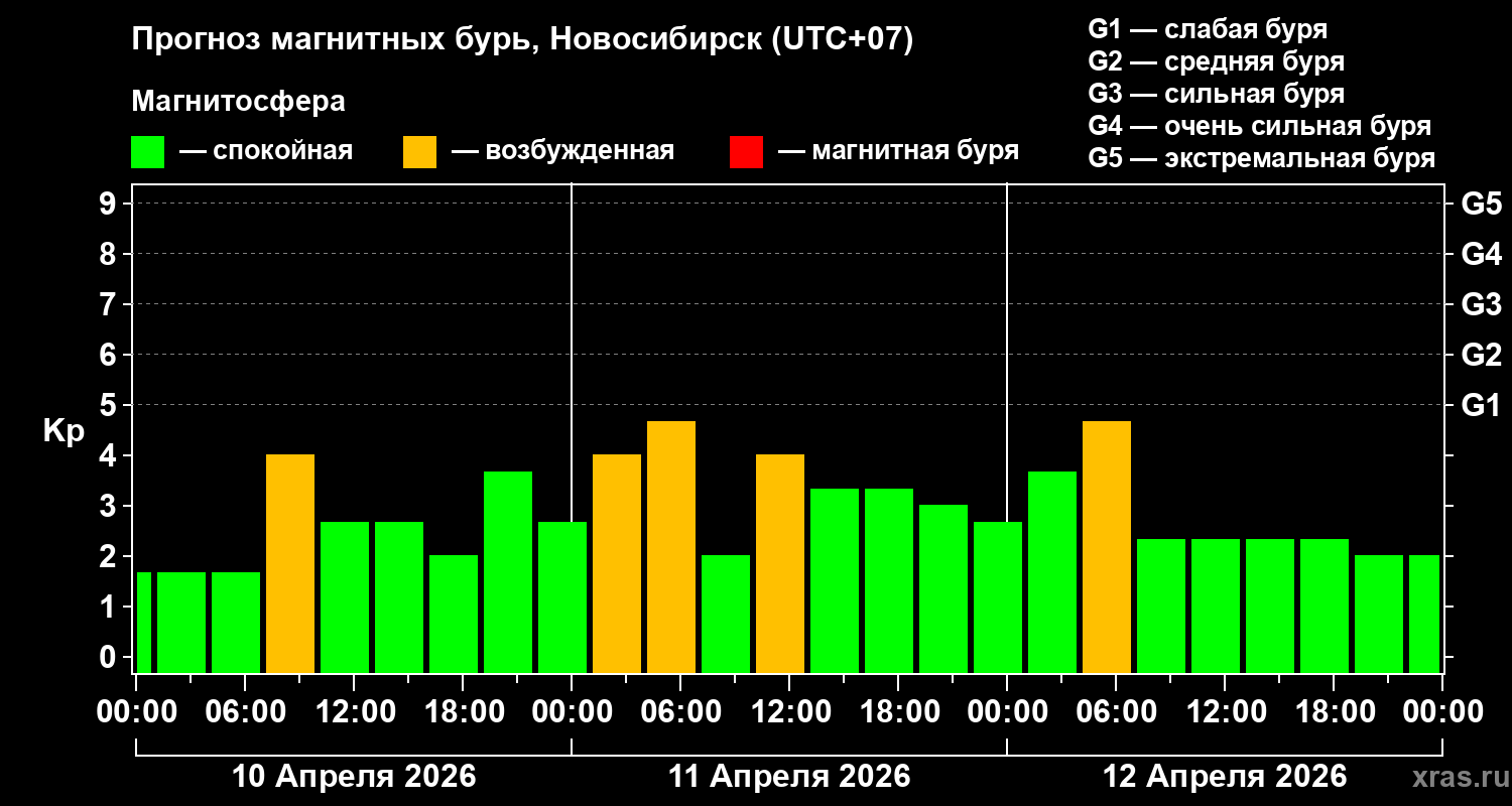 Прогноз геомагнитного индекса&nbsp;Kp