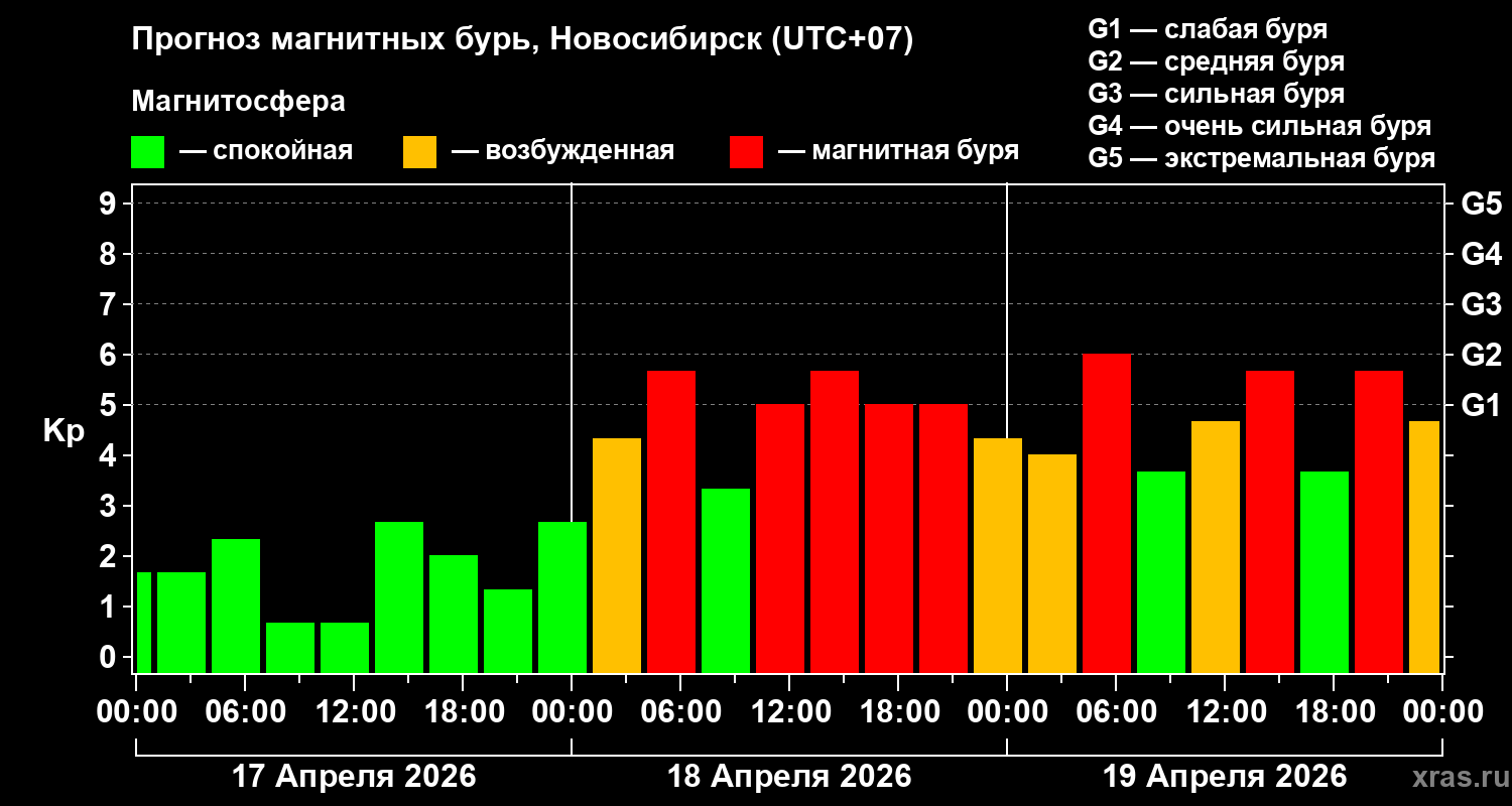 Прогноз геомагнитного индекса&nbsp;Kp
