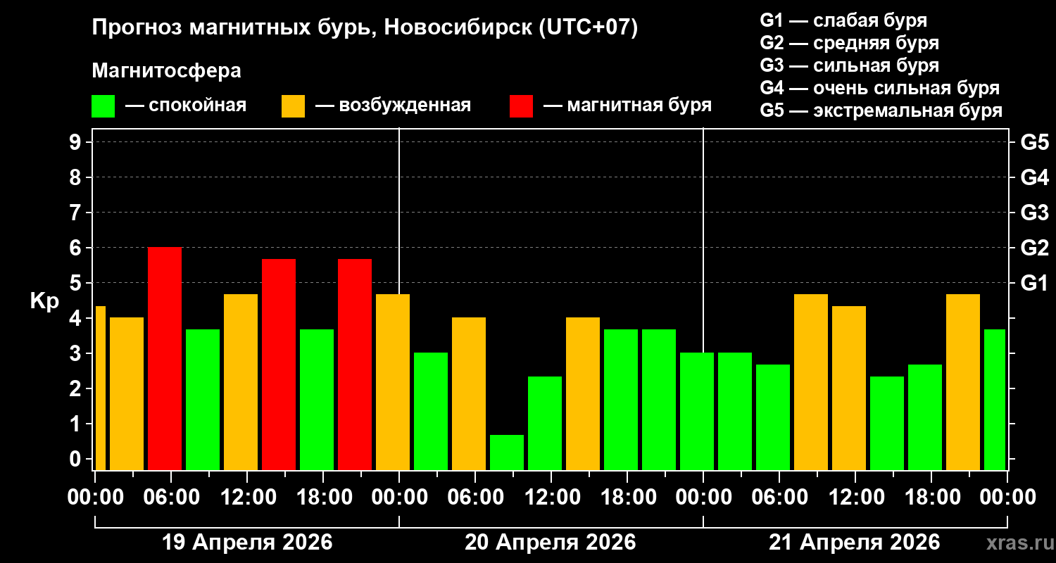 Прогноз геомагнитного индекса&nbsp;Kp
