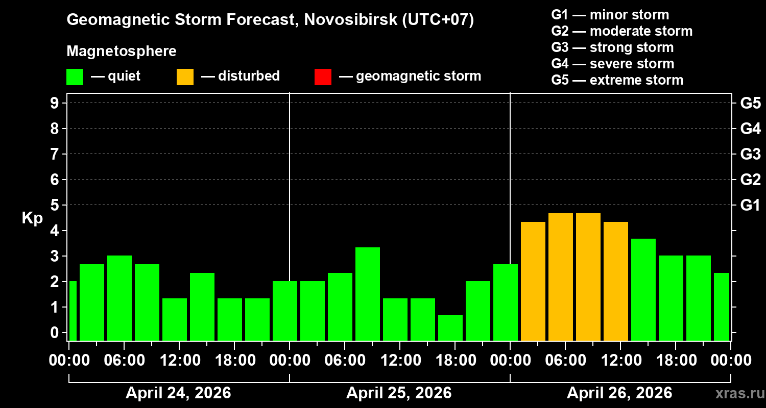 Forecast of the geomagnetic index&nbsp;Kp