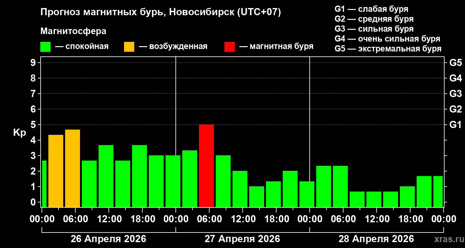 Прогноз геомагнитного индекса&nbsp;Kp