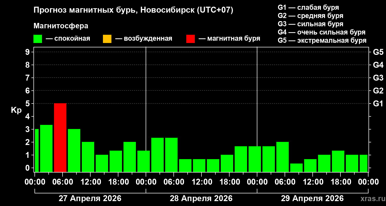 Прогноз геомагнитного индекса&nbsp;Kp