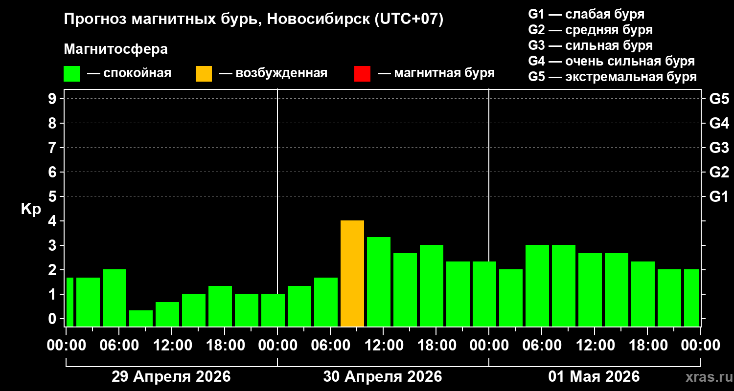 Прогноз геомагнитного индекса&nbsp;Kp