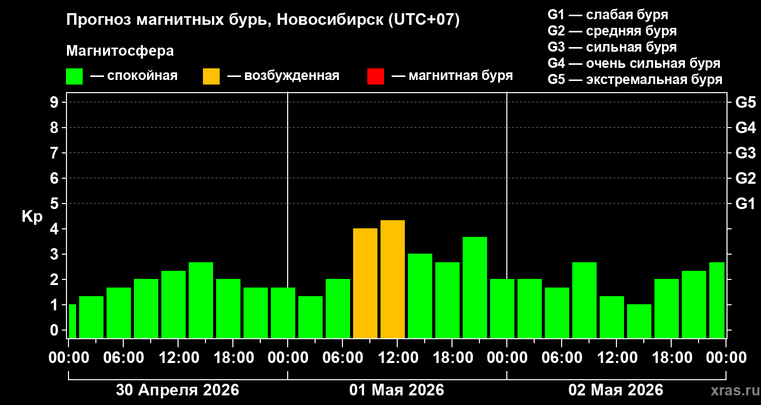 Прогноз геомагнитного индекса&nbsp;Kp