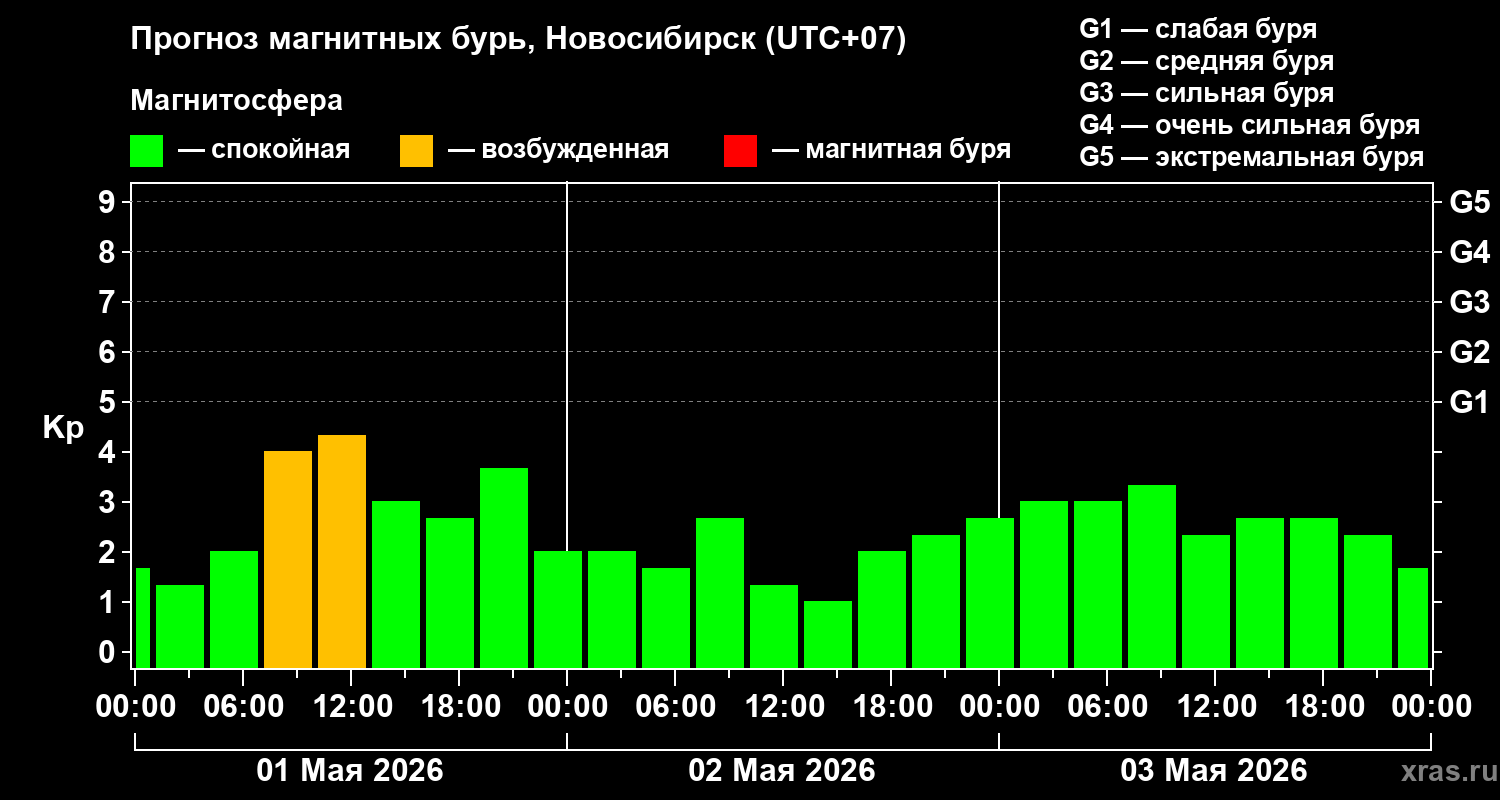 Прогноз геомагнитного индекса&nbsp;Kp