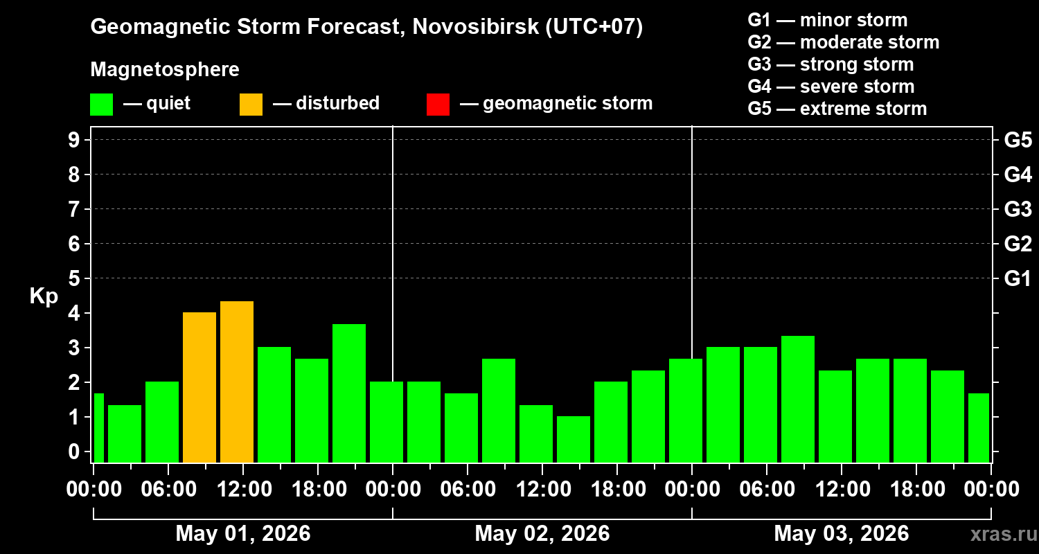 Forecast of the geomagnetic index&nbsp;Kp