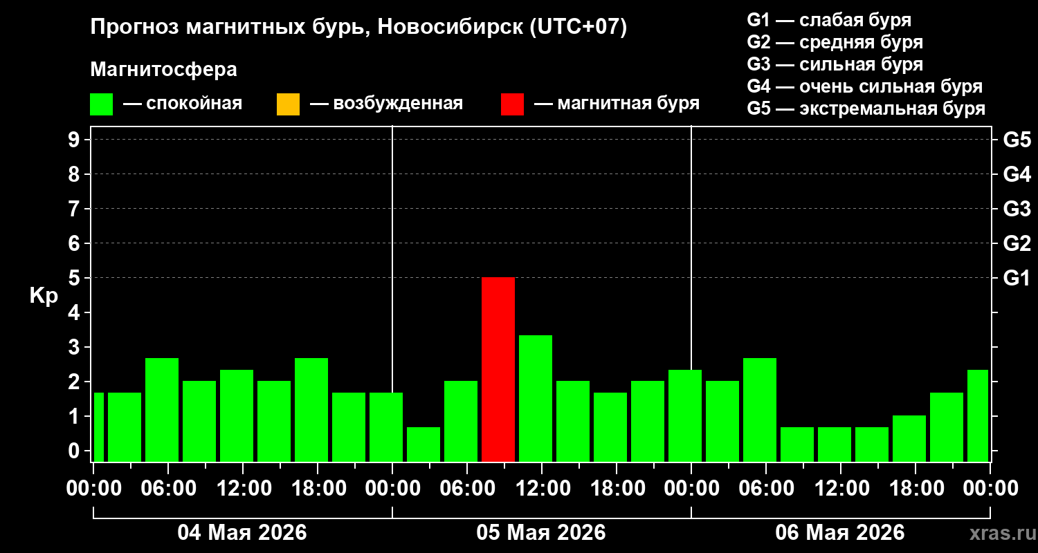 Прогноз геомагнитного индекса&nbsp;Kp