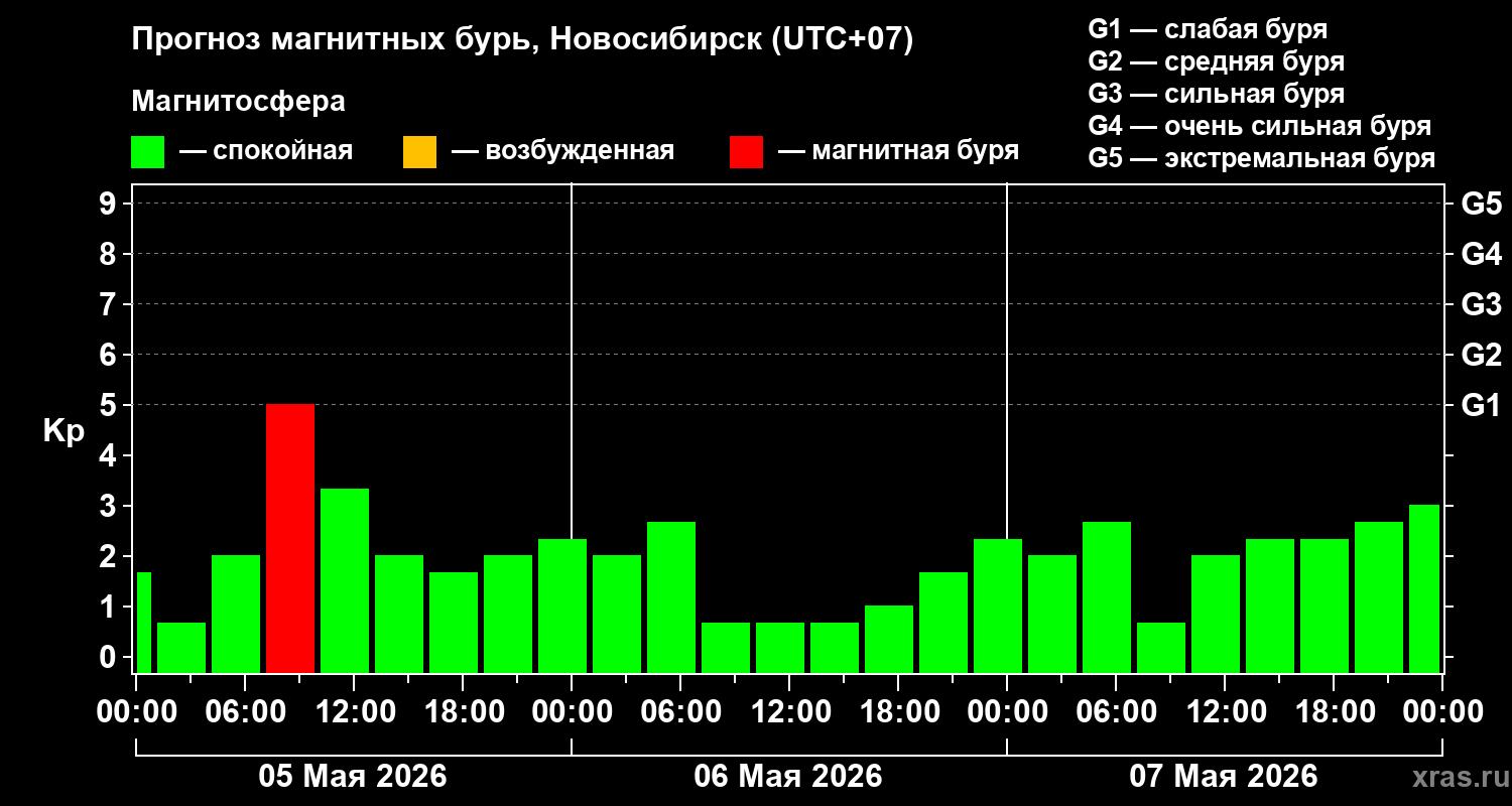 Прогноз геомагнитного индекса&nbsp;Kp