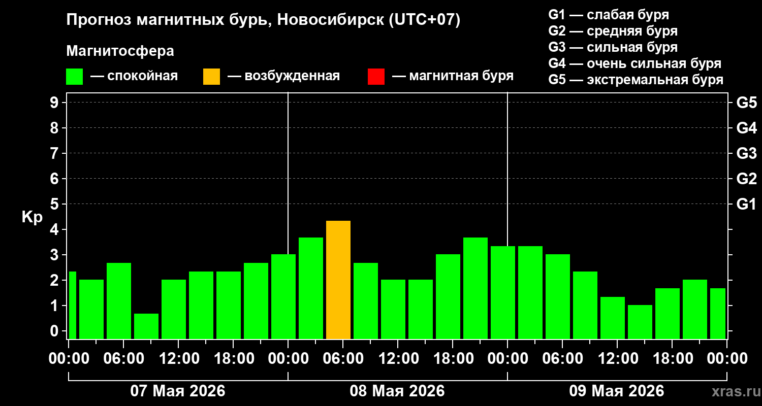 Прогноз геомагнитного индекса&nbsp;Kp