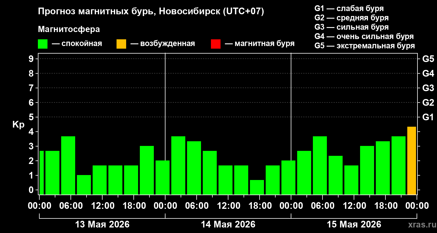 Прогноз геомагнитного индекса Kp