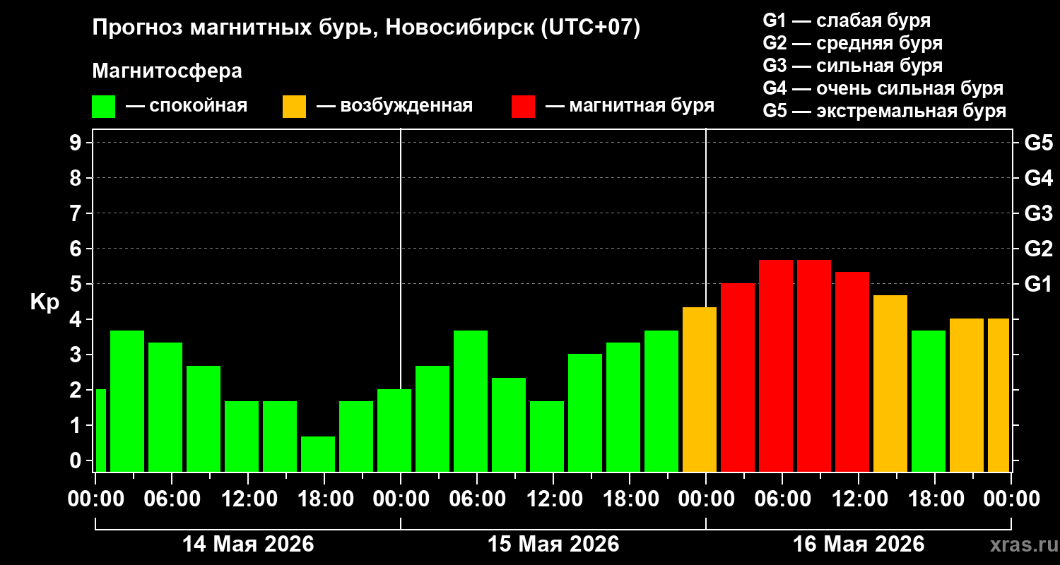 Прогноз геомагнитного индекса&nbsp;Kp