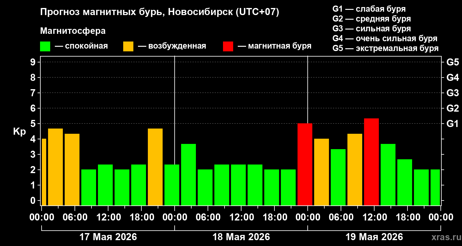 Прогноз геомагнитного индекса&nbsp;Kp