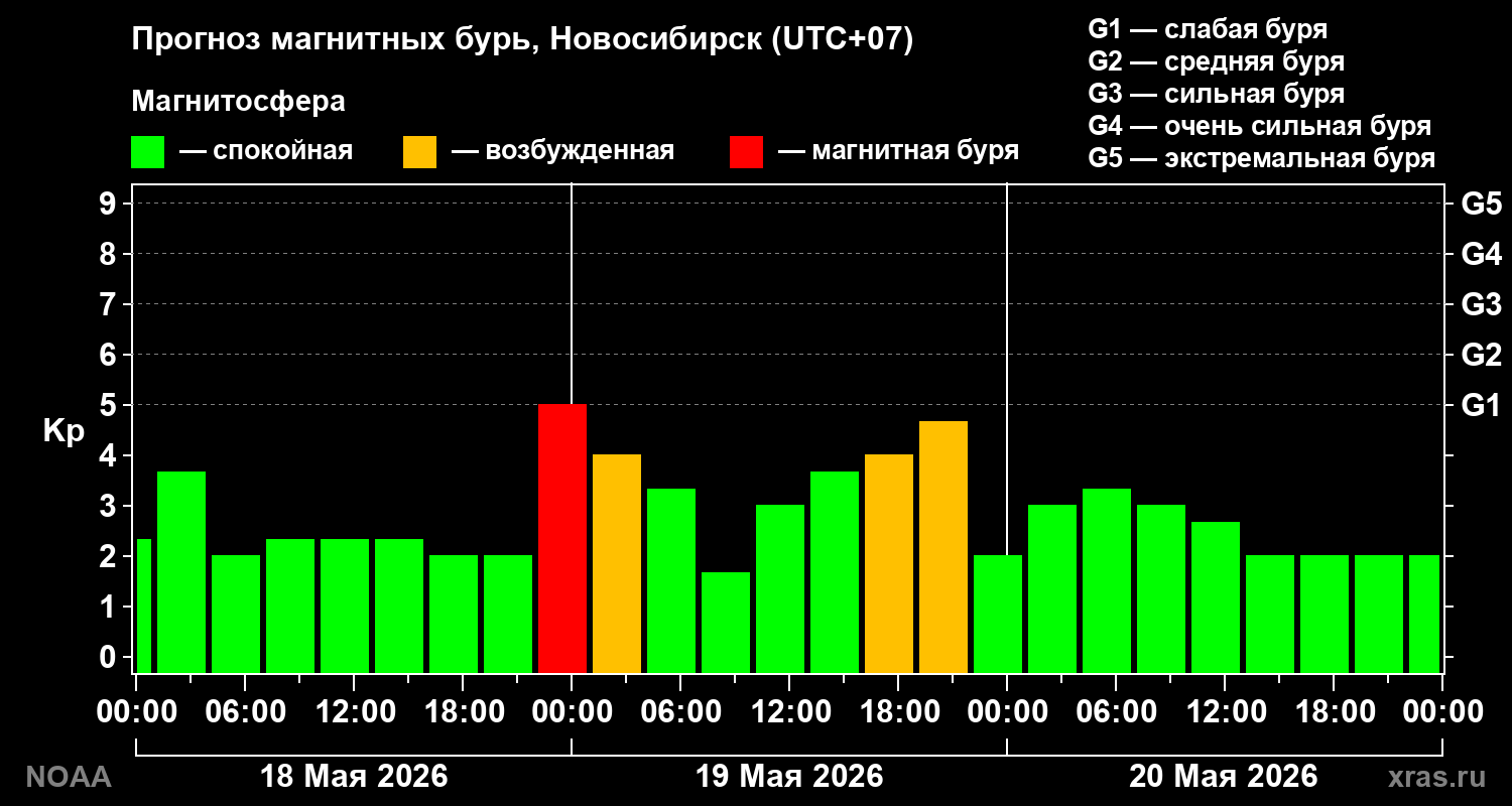 Прогноз геомагнитного индекса Kp на трое суток