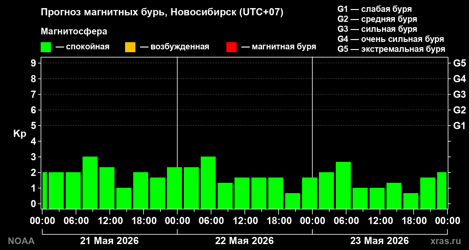 Прогноз геомагнитного индекса Kp на трое суток