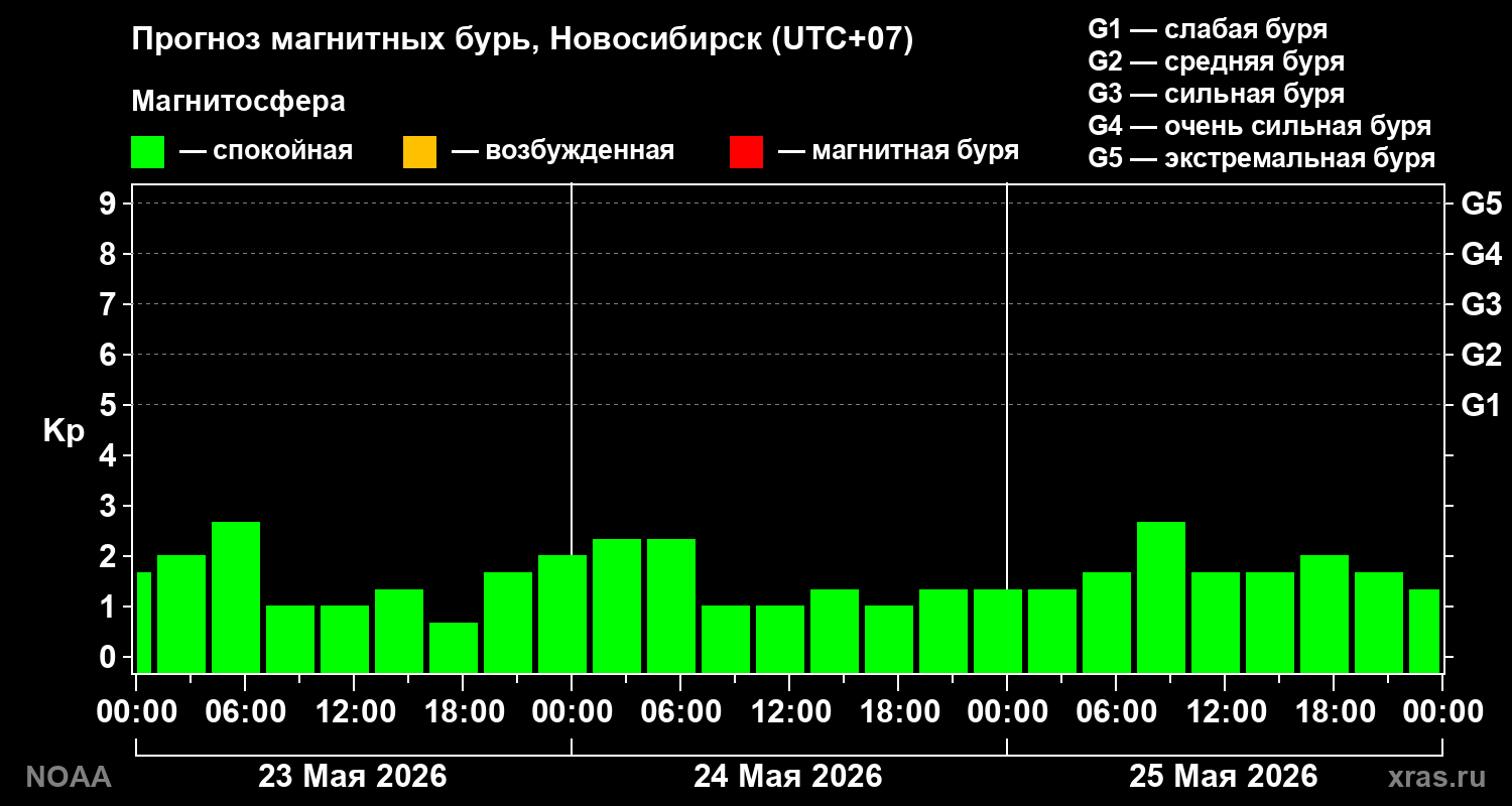 Прогноз геомагнитного индекса Kp на трое суток