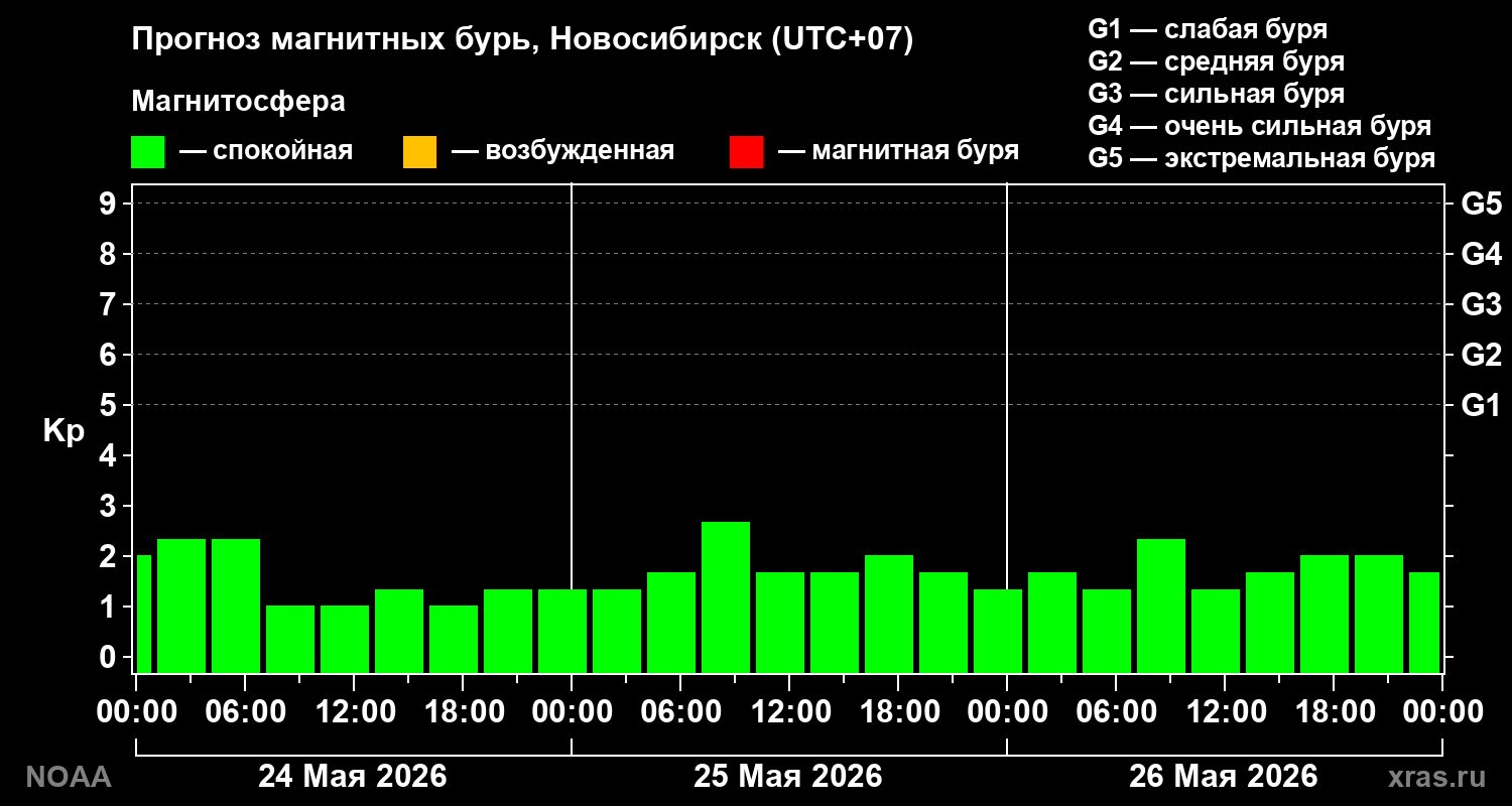 Прогноз геомагнитного индекса Kp на трое суток