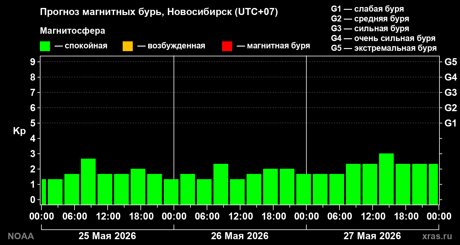 Прогноз геомагнитного индекса Kp на трое суток