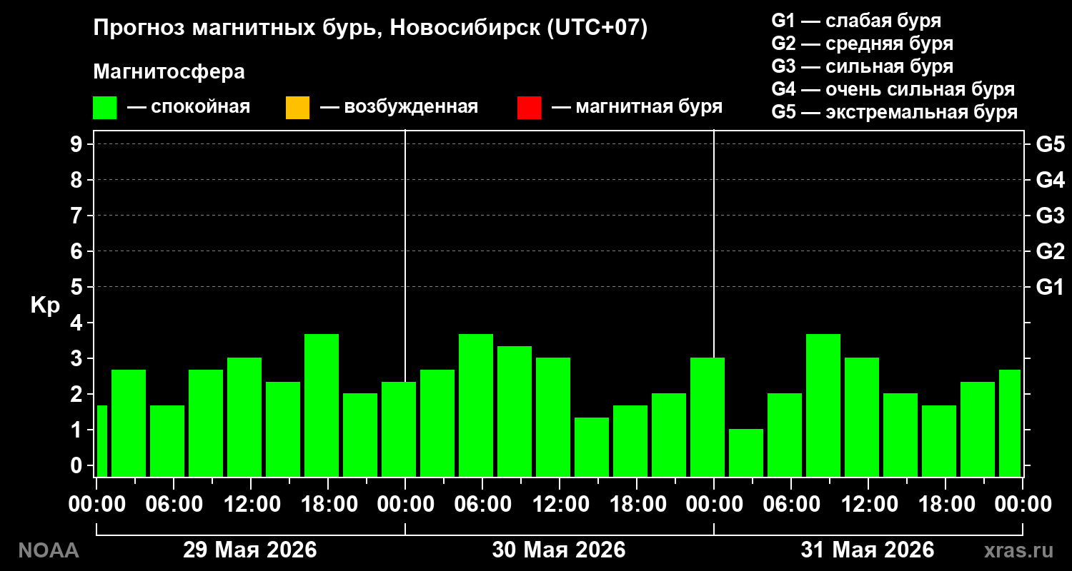 Прогноз геомагнитного индекса Kp на трое суток
