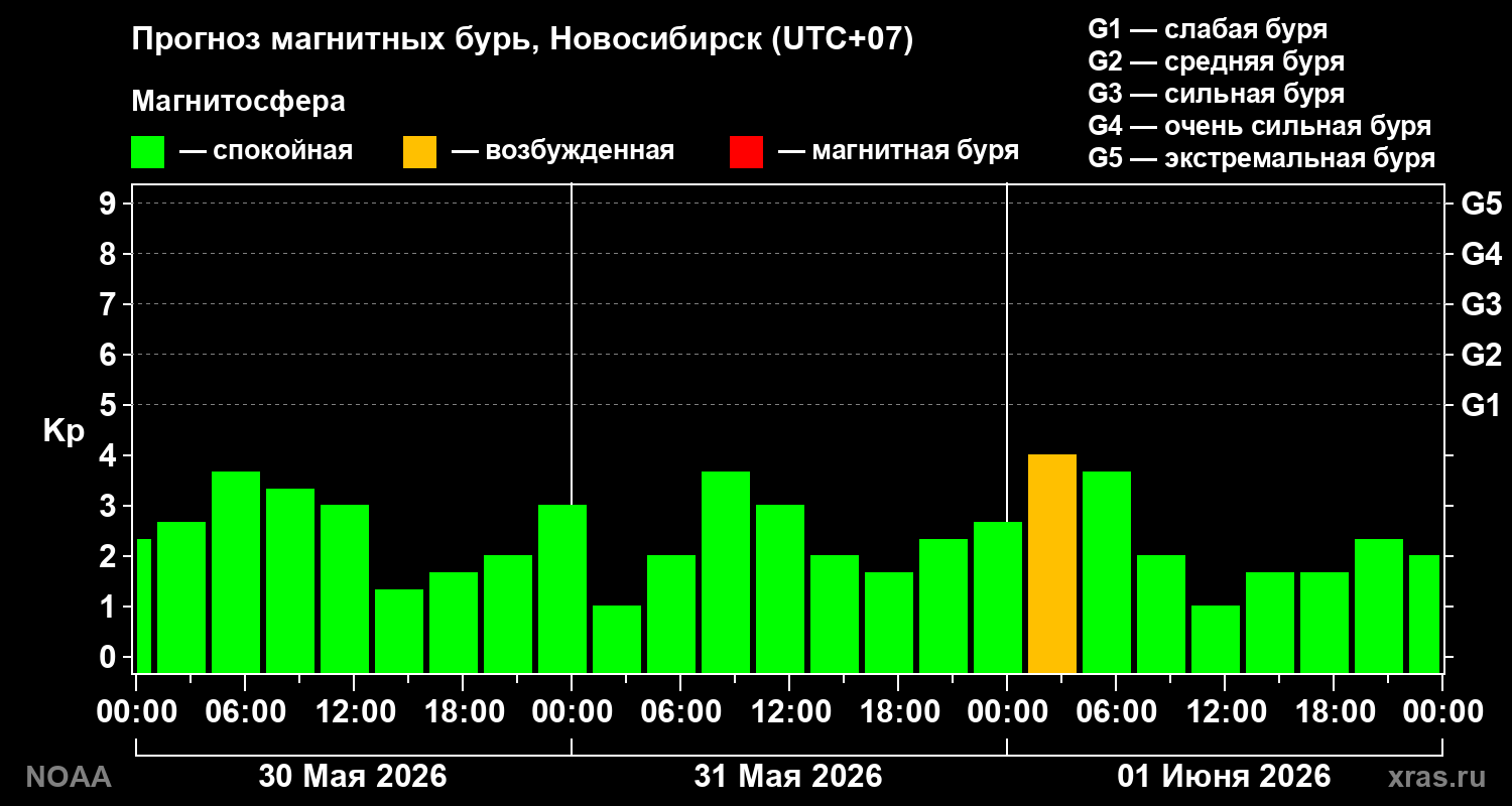 Прогноз геомагнитного индекса Kp на трое суток