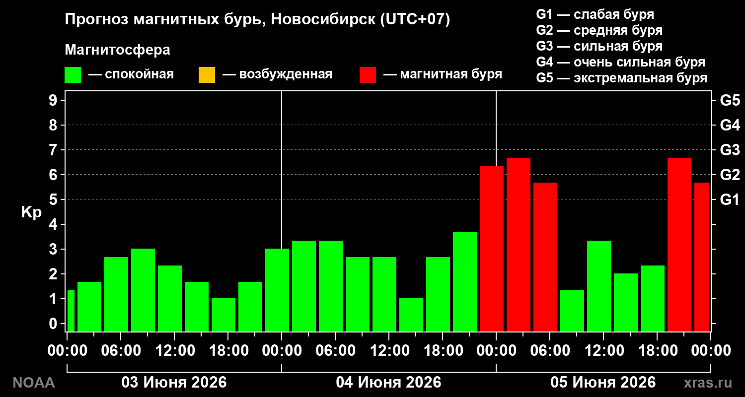 Прогноз геомагнитного индекса Kp на трое суток