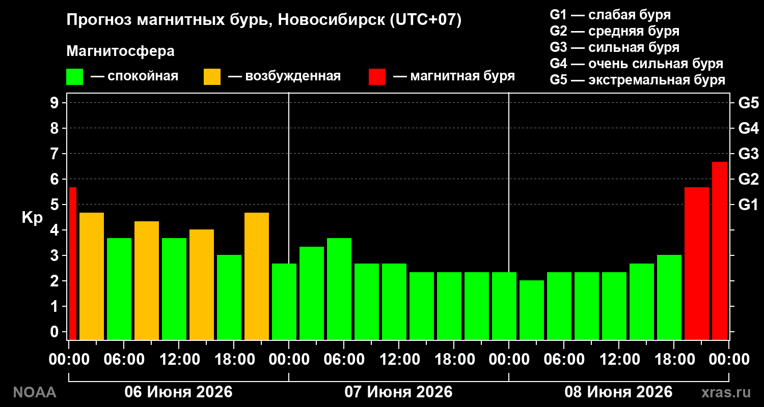 Прогноз геомагнитного индекса Kp на трое суток