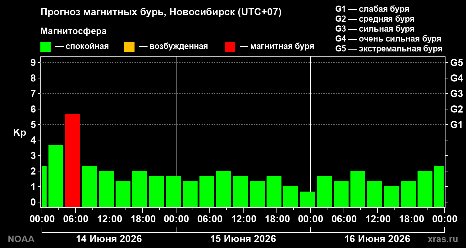 Прогноз геомагнитного индекса Kp на трое суток