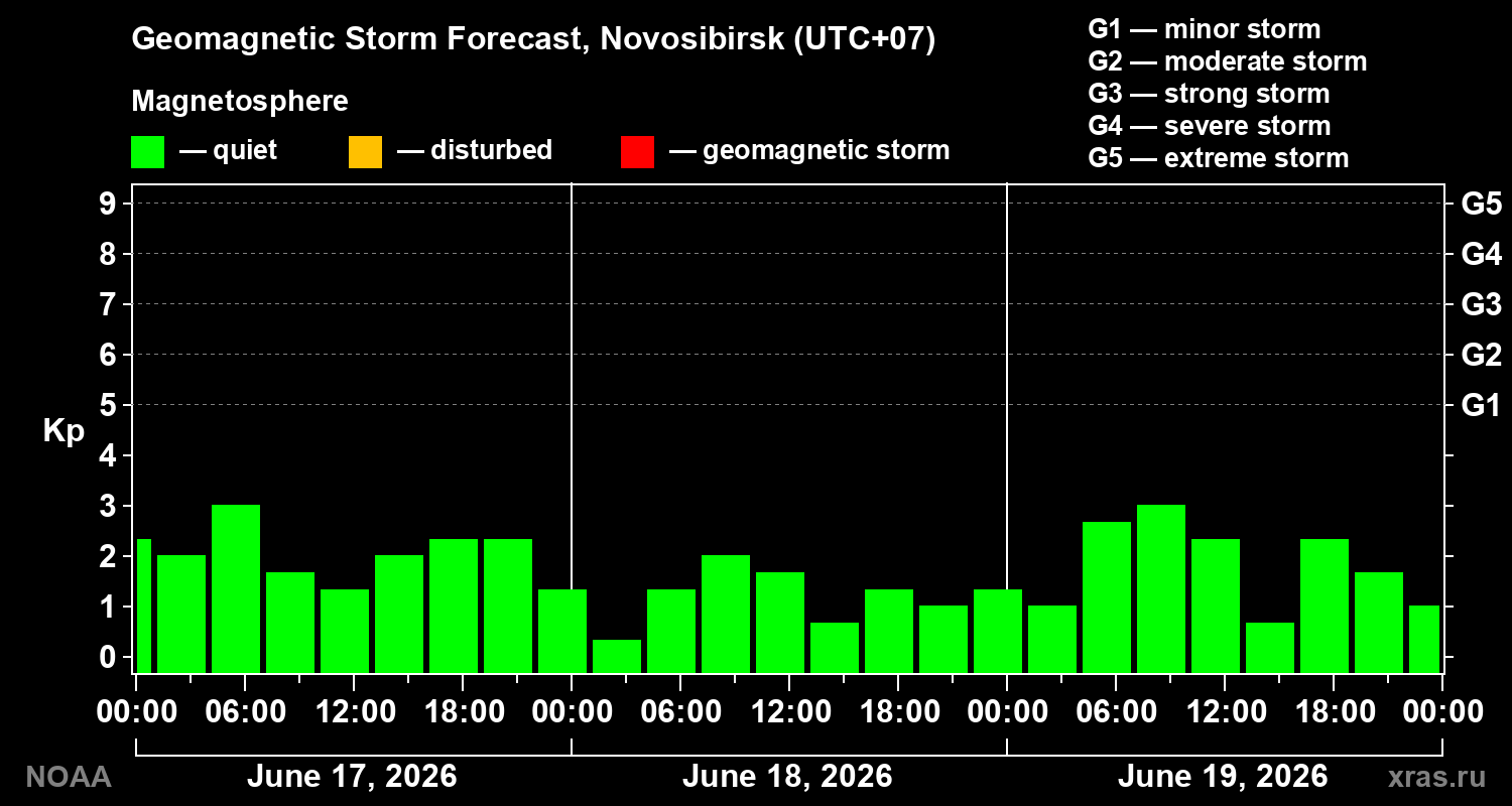 Geomagnetic index Kp forecast for three days