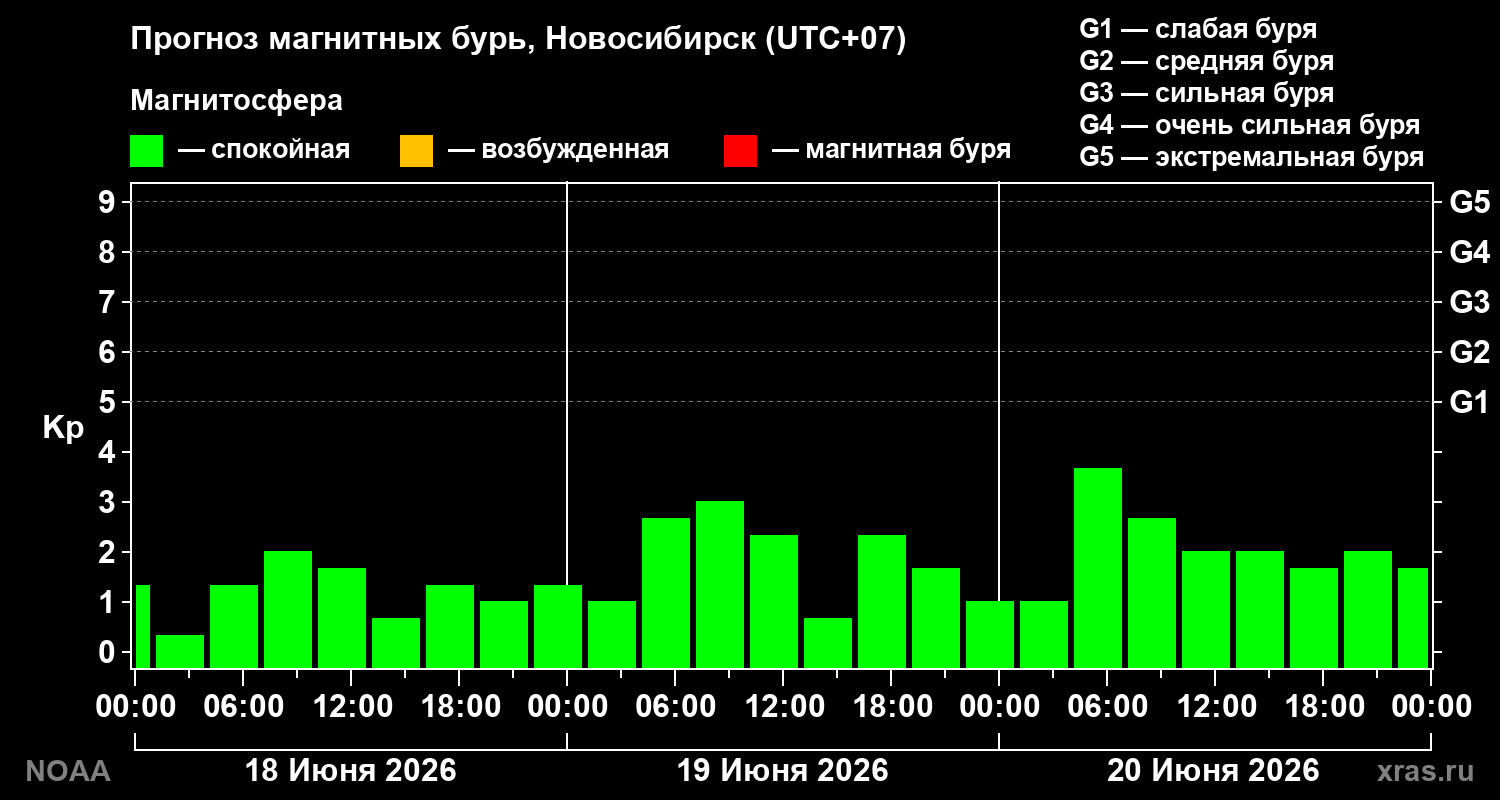 Прогноз геомагнитного индекса Kp на трое суток