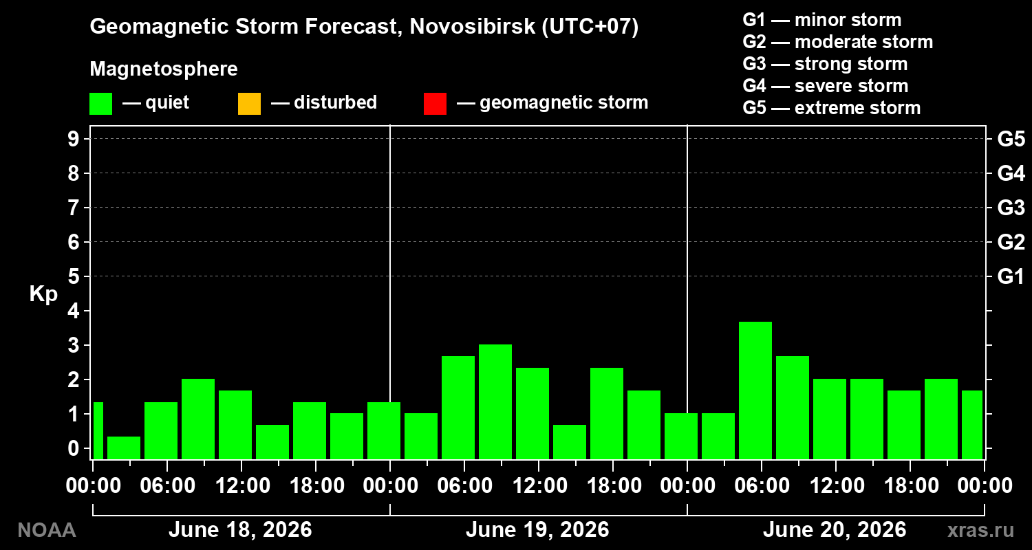 Geomagnetic index Kp forecast for three days